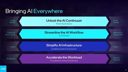 英特尔发布AI战略路线图 2024年推出Gaudi 3，2025年推出Falcon Shores