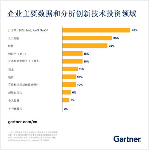 人工智能与软件引领投资新浪潮，跻身数据与分析技术三大投资领域